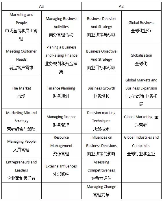 21年10月考试季考点解析 | A-Level商务U1考情回顾及备考指导