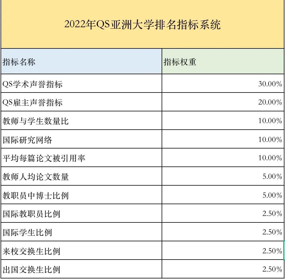 2022QS亚洲大学排名发布，北大创历史最 好成绩！