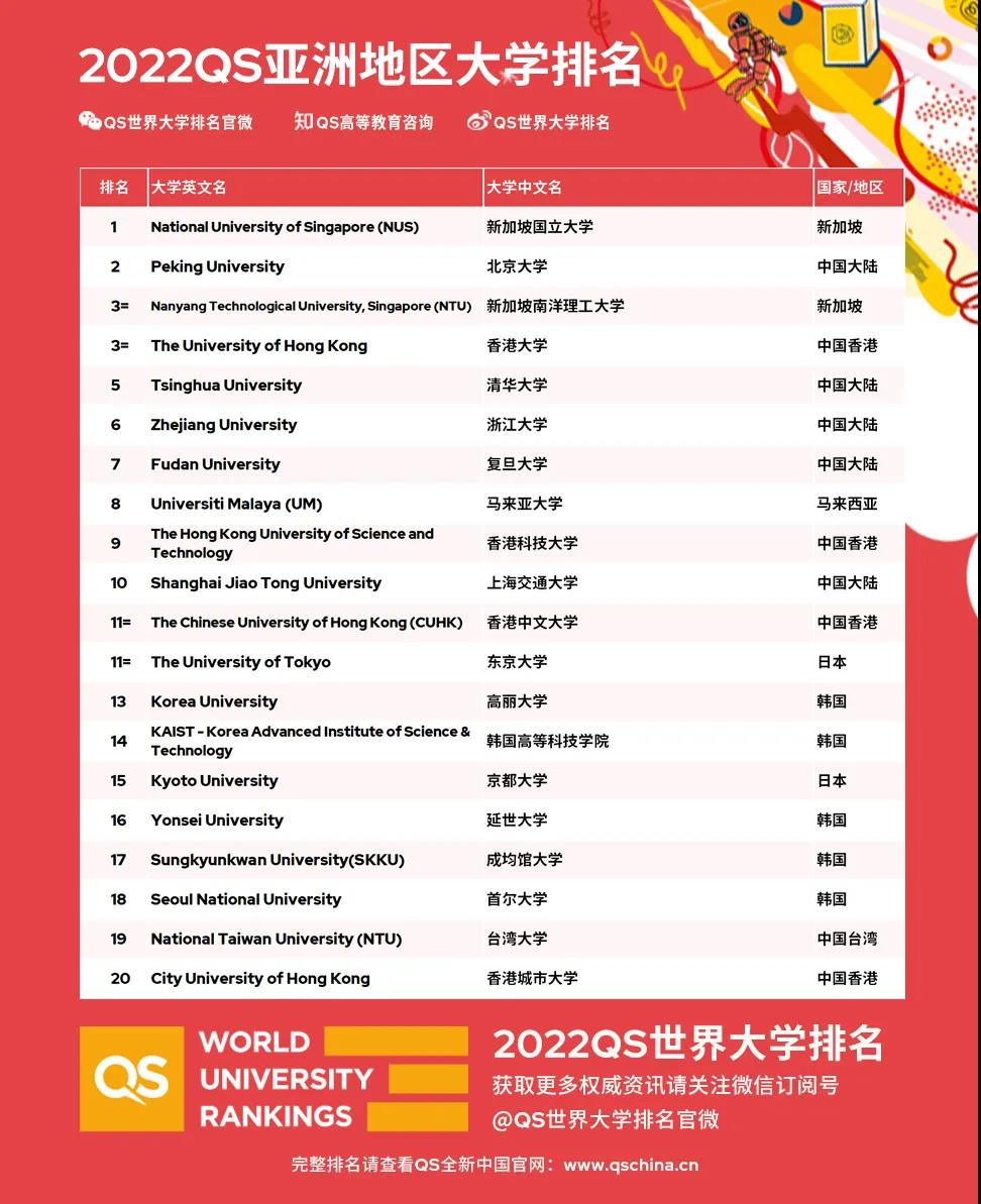 2022QS亚洲大学排名发布，北大创历史最 好成绩！