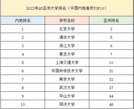 2022QS亚洲大学排名发布，北大创历史最 好成绩！