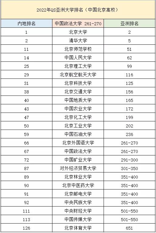 2022QS亚洲大学排名发布，北大创历史最 好成绩！