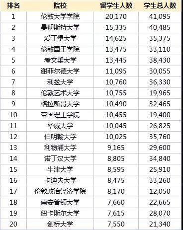 中国留学生人数最多的英国大学揭晓，本科/研究生大不同！谁说中国学生多就“水”？