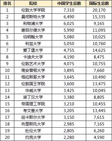 中国留学生人数最多的英国大学揭晓，本科/研究生大不同！谁说中国学生多就“水”？