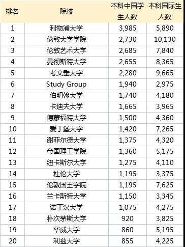 中国留学生人数最多的英国大学揭晓，本科/研究生大不同！谁说中国学生多就“水”？