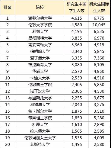 中国留学生人数最多的英国大学揭晓，本科/研究生大不同！谁说中国学生多就“水”？