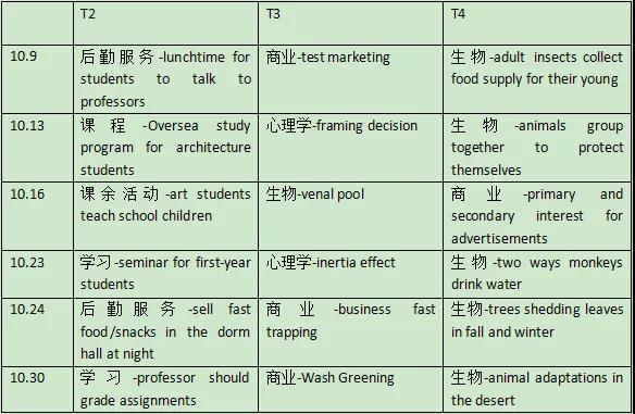 2021年10月托福听力&口语考情分析