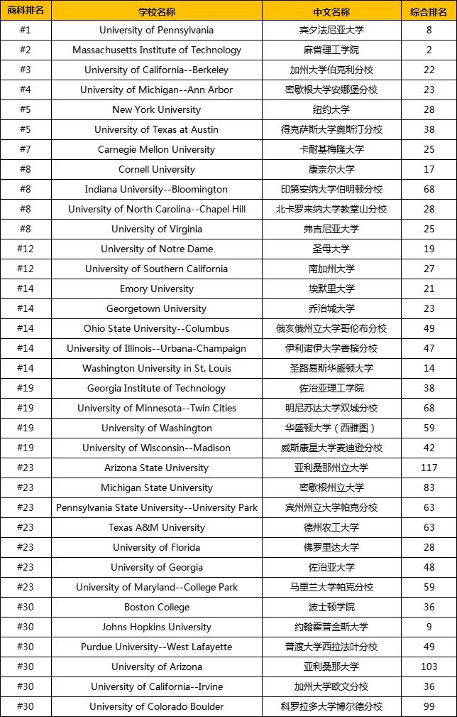 U.S.News全美最 佳本科商科项目排名出炉！宾大沃顿yyds，还有大批黑马院校上榜……