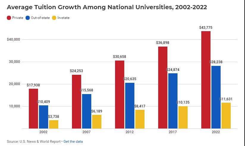 2021-22美国大学学费“最 贵”和“最 便宜”Top10出炉！平均费用相差30多万RMB……