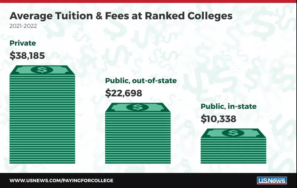 2021-22美国大学学费“最 贵”和“最 便宜”Top10出炉！平均费用相差30多万RMB……