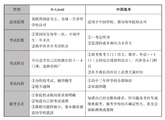 从6个方面来对比：A-Level考试与中国高考