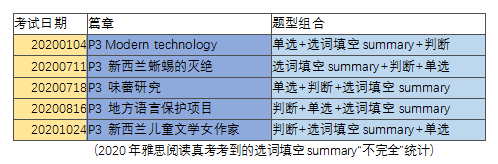 雅思阅读之如何搞定“选词填空summary”？