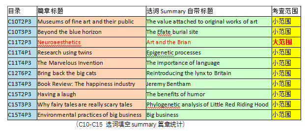 雅思阅读之如何搞定“选词填空summary”？