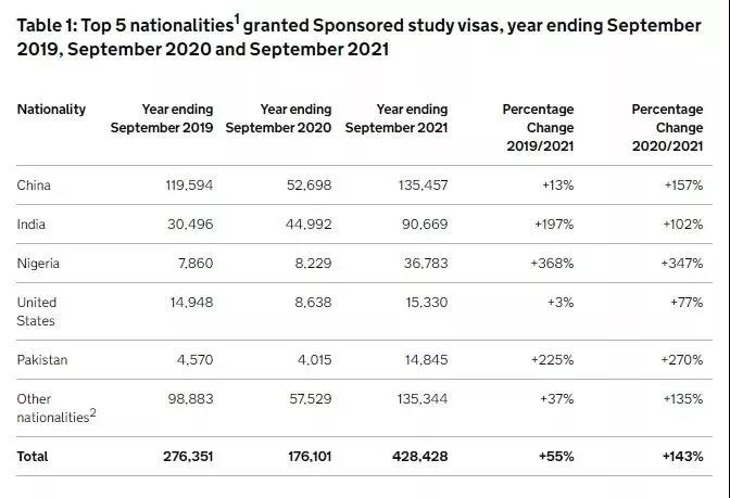 英国政府官宣：2021留学数据首 次公开！比疫情前增长55％！