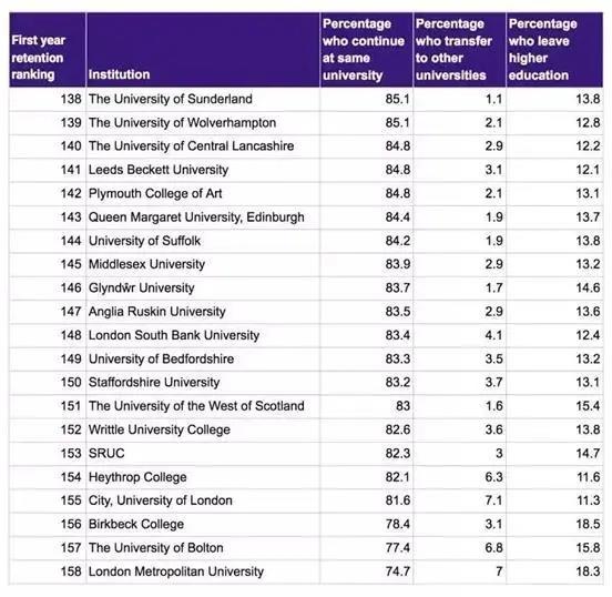 退学率最 高的英国大学TOP20曝光！什么专业最 难毕业？