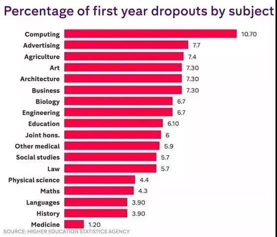 退学率最 高的英国大学TOP20曝光！什么专业最 难毕业？