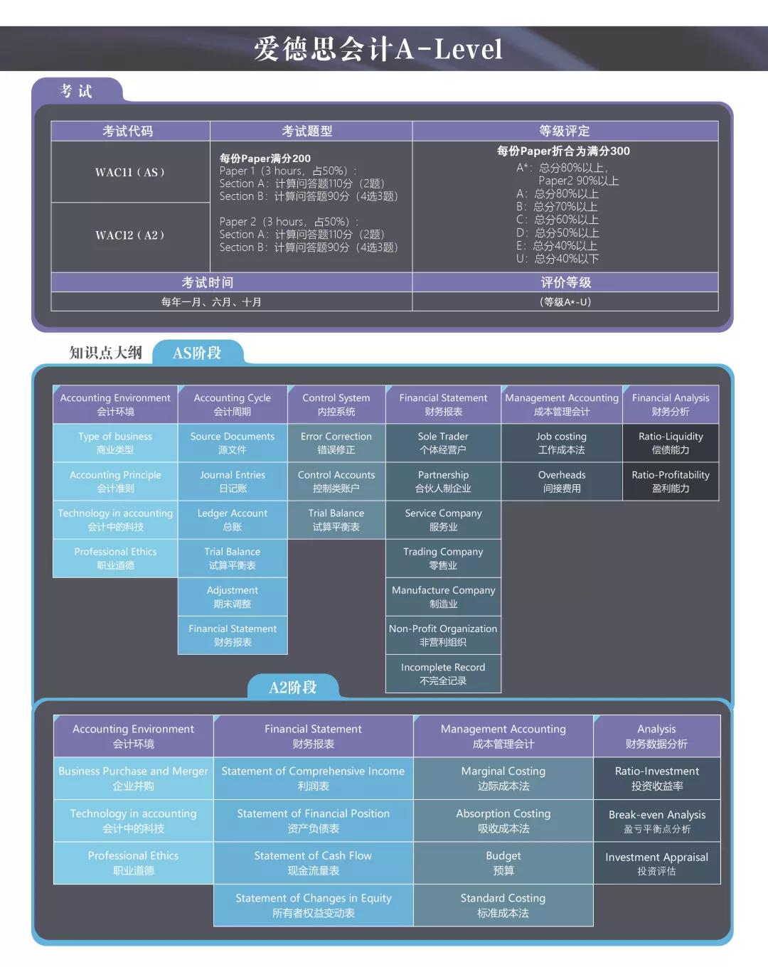 爱德思考试局6大A-Level常见科目考试介绍