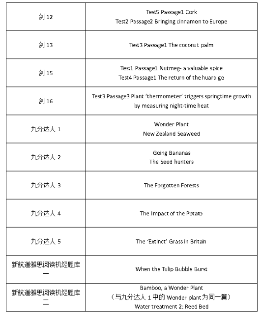 雅思阅读 | 神奇植物在哪里