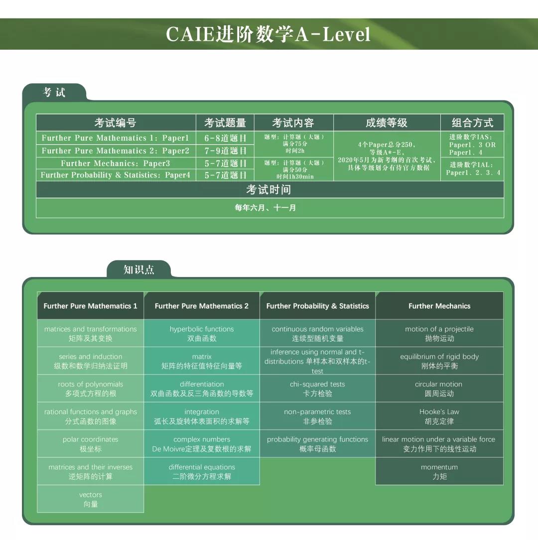 CAIE考试局6大A-Level常见学科考试介绍