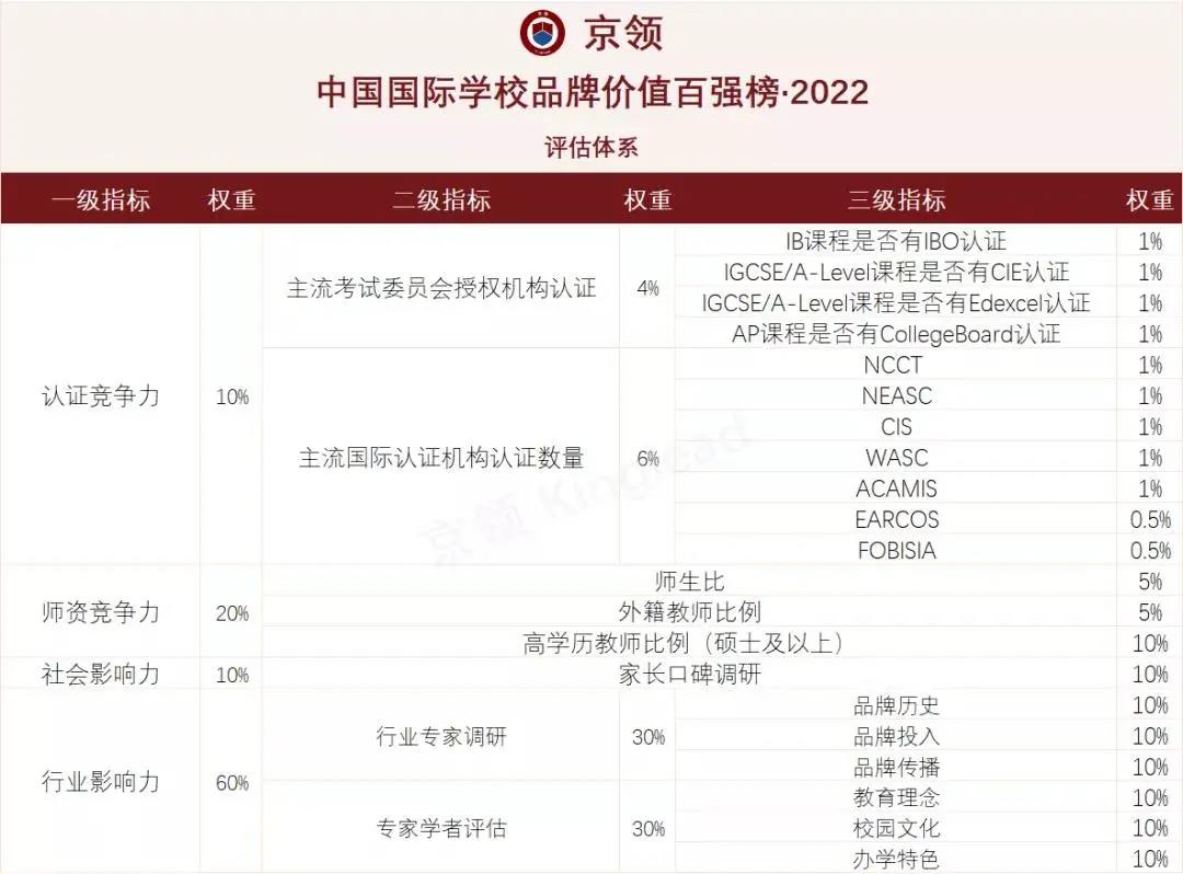 京领发布2022年中国国际学校品牌价值百强榜！