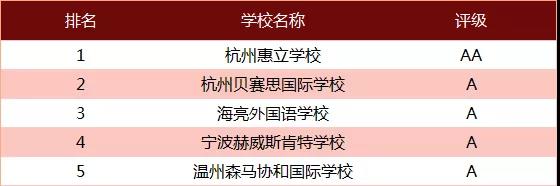 京领发布2022年中国国际学校品牌价值百强榜！