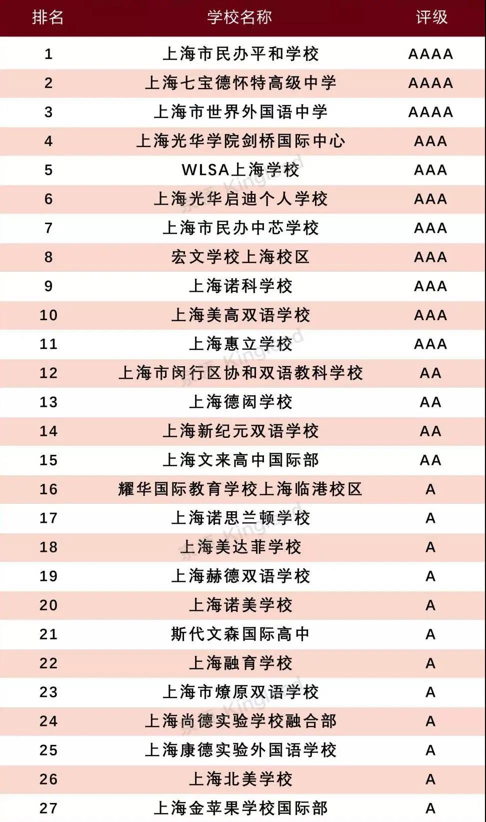 京领发布2022年中国国际学校品牌价值百强榜！