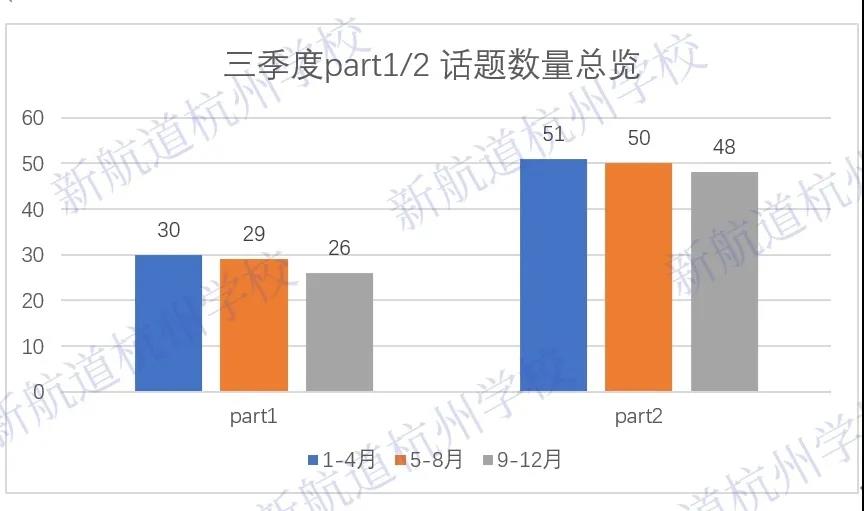 考情速递 | 2021年度雅思口语考情分析 P1篇