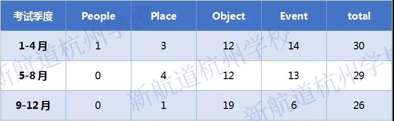 考情速递 | 2021年度雅思口语考情分析 P1篇