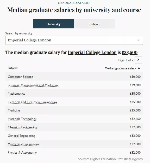 英国毕业生薪资报告出炉！不同专业下，哪所学校薪资较高？