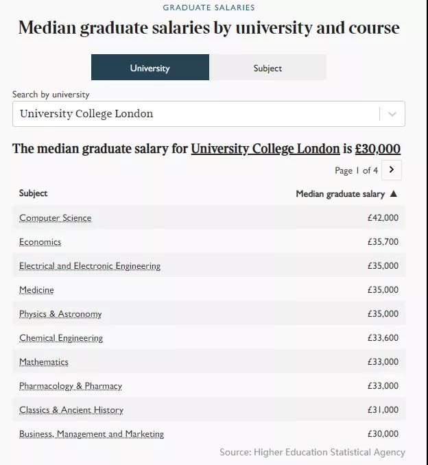 英国毕业生薪资报告出炉！不同专业下，哪所学校薪资较高？