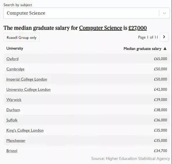 英国毕业生薪资报告出炉！不同专业下，哪所学校薪资较高？