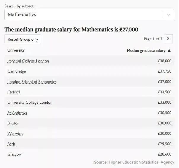 英国毕业生薪资报告出炉！不同专业下，哪所学校薪资较高？