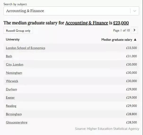 英国毕业生薪资报告出炉！不同专业下，哪所学校薪资较高？