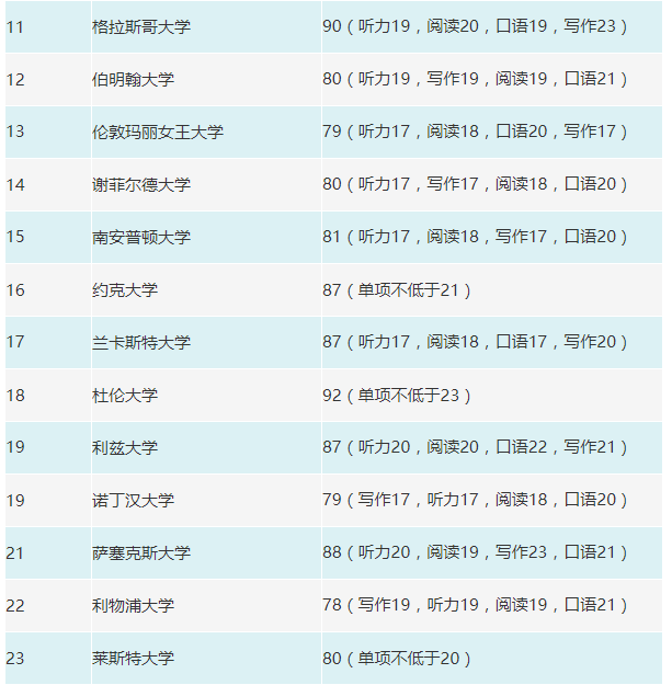 英国院校托福录取要求，你都知道了吗？