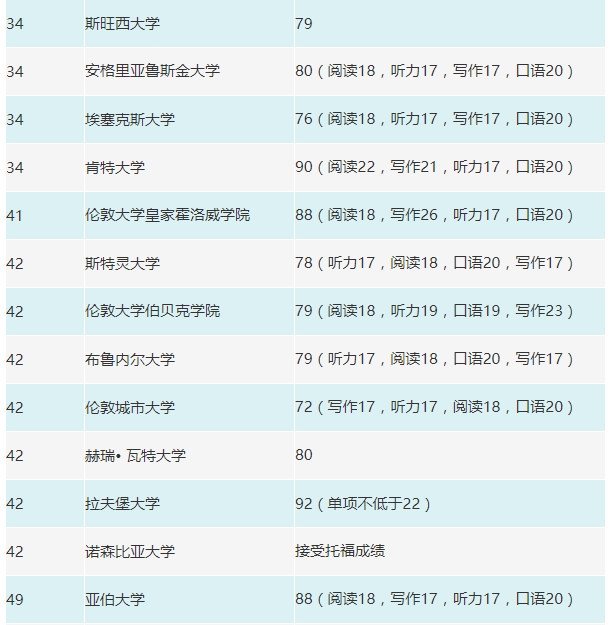 英国院校托福录取要求，你都知道了吗？