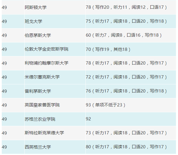 英国院校托福录取要求，你都知道了吗？