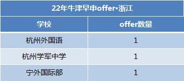 牛津预录取放榜！沪浙国际学校今年表现如何？