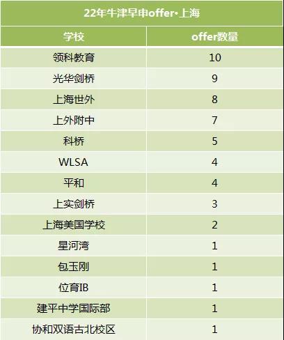 牛津预录取放榜！沪浙国际学校今年表现如何？