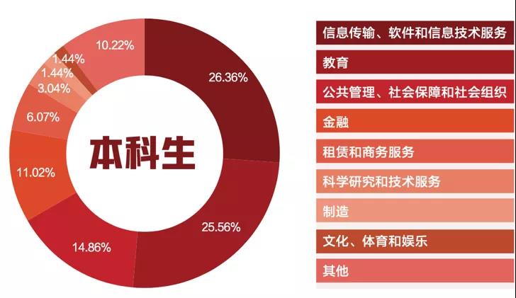 北大、哈佛毕业生走向大PK——行业、地域、薪酬有何不同？