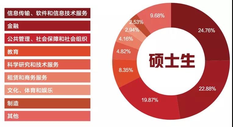 北大、哈佛毕业生走向大PK——行业、地域、薪酬有何不同？