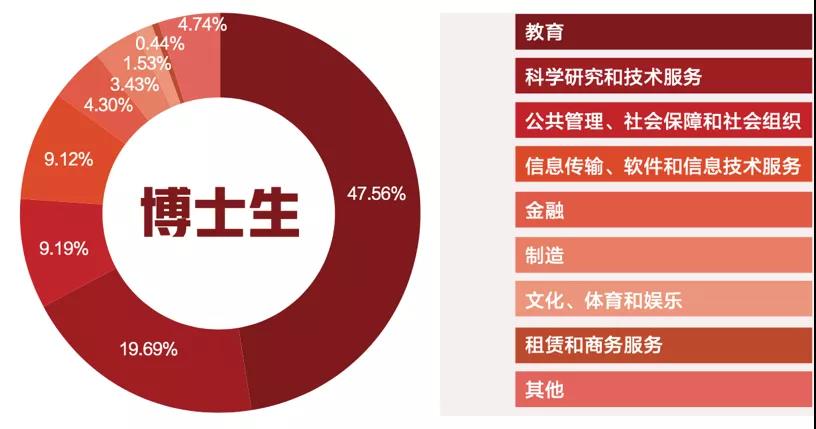 北大、哈佛毕业生走向大PK——行业、地域、薪酬有何不同？