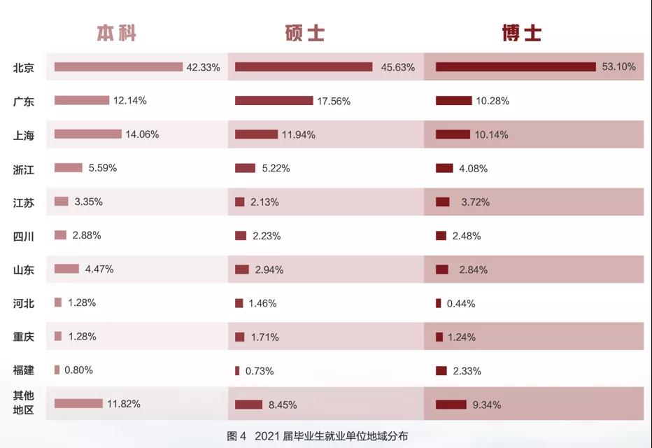 北大、哈佛毕业生走向大PK——行业、地域、薪酬有何不同？