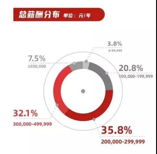 北大、哈佛毕业生走向大PK——行业、地域、薪酬有何不同？