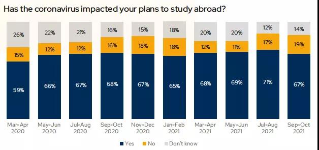 《新冠疫情如何影响全球留学生》报告发布！近一半学生希望推迟入学