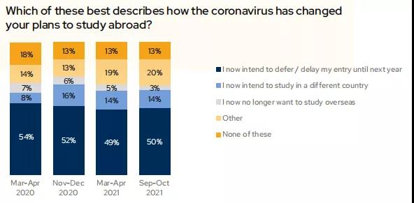 《新冠疫情如何影响全球留学生》报告发布！近一半学生希望推迟入学