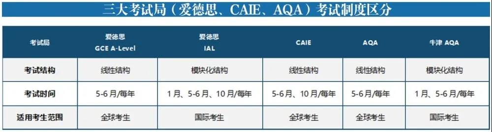 A-Level考试中的线性结构和模块化结构