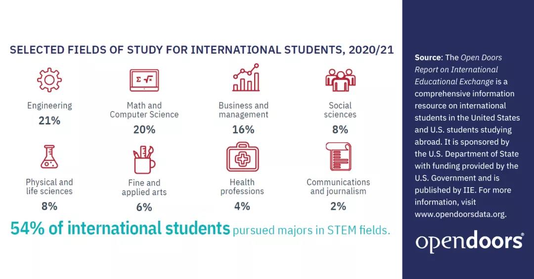 拜登政府宣布延长STEM专业留学生签证，OPT新增22个学科......