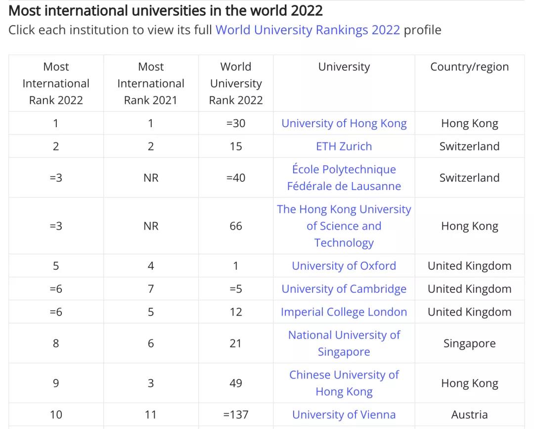 哪里的大学拥有Z佳国际化学习环境？2022年全球化大学排名告诉你！