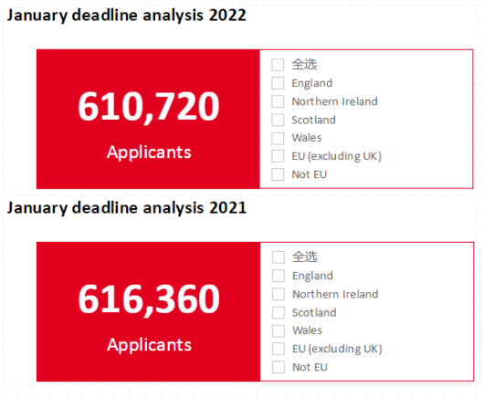 UCAS公布2022英本申请数据！中国学生申请数大涨12%，再创新高！