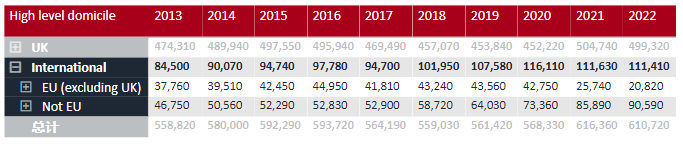 UCAS公布2022英本申请数据！中国学生申请数大涨12%，再创新高！