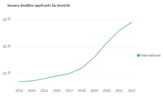 UCAS公布2022英本申请数据！中国学生申请数大涨12%，再创新高！